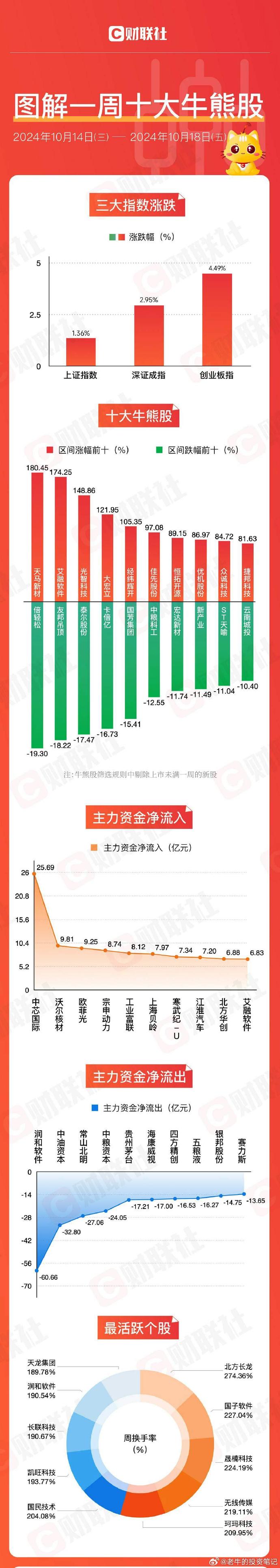 A股午后拉升，创业板指一度涨近2%，同类规模第一的创业板ETF（159915）成交活跃