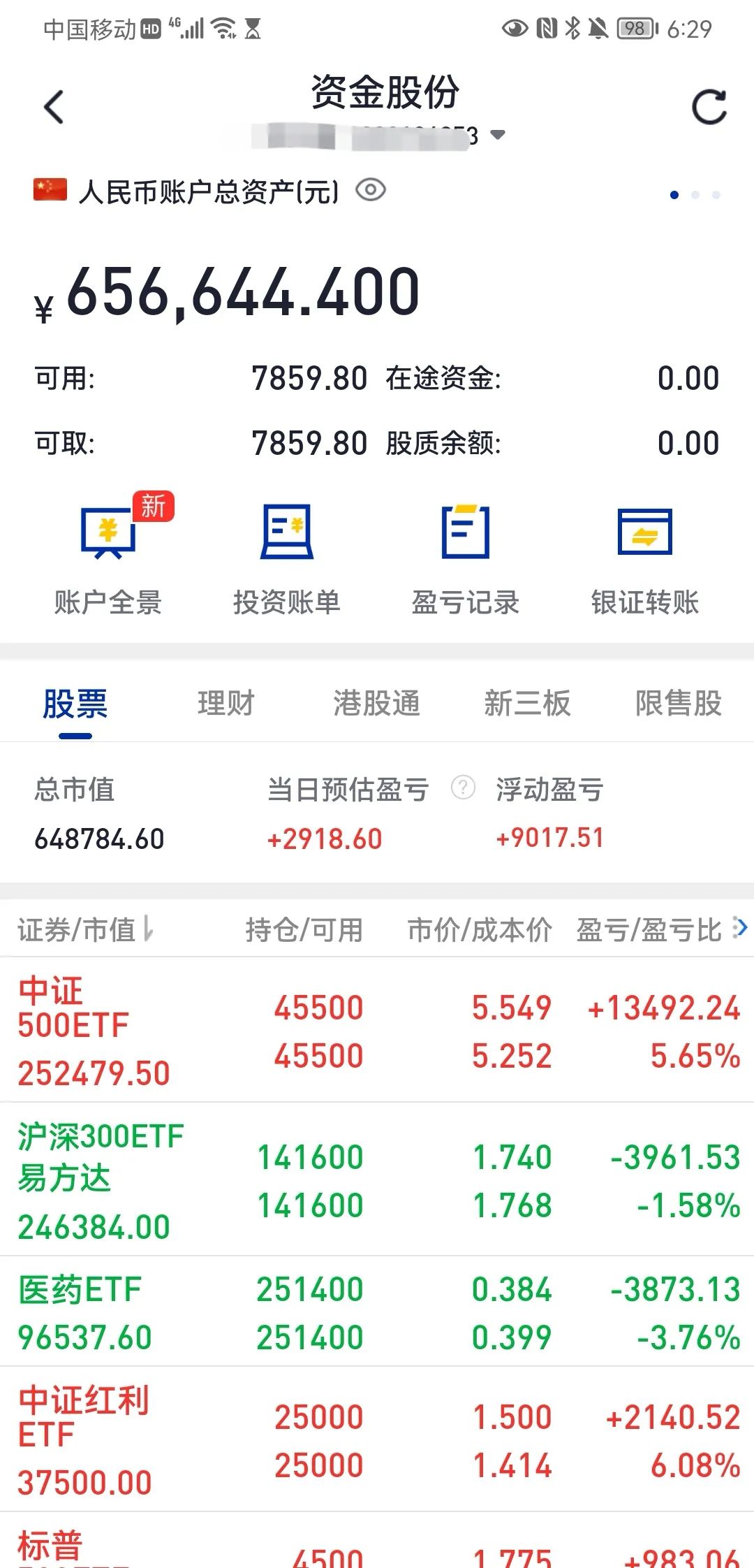 标普500指数ETF今日合计成交额39.33亿元，环比增加899.30%