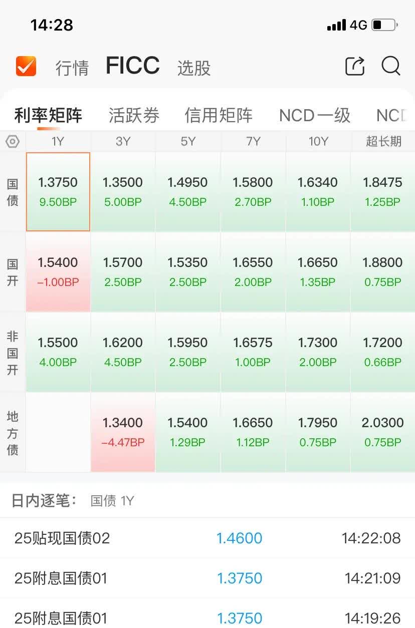 债市收盘|股债跷跷板效应明显，30年国债收益率日内上行至1.93%
