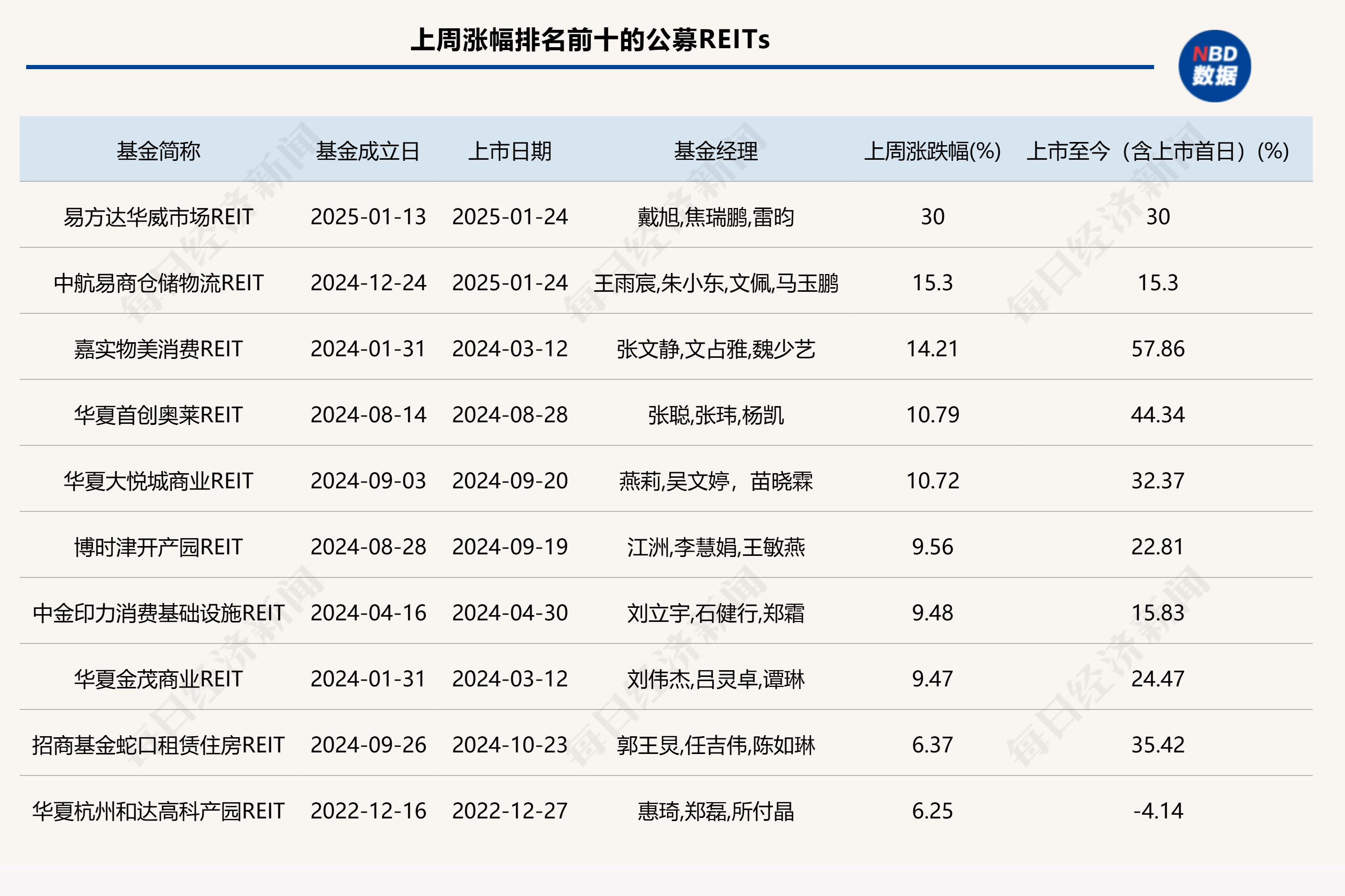 突发！消费REIT大涨51%，暂停交易！