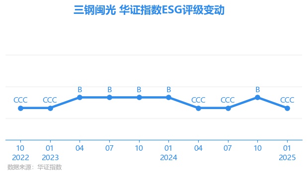 三钢闽光：公司2025年之后新增的建设资本开支将会显著减少