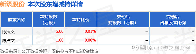展鹏科技股东计划减持6%股份；*ST苏吴董事长钱群山被立案丨公告精选