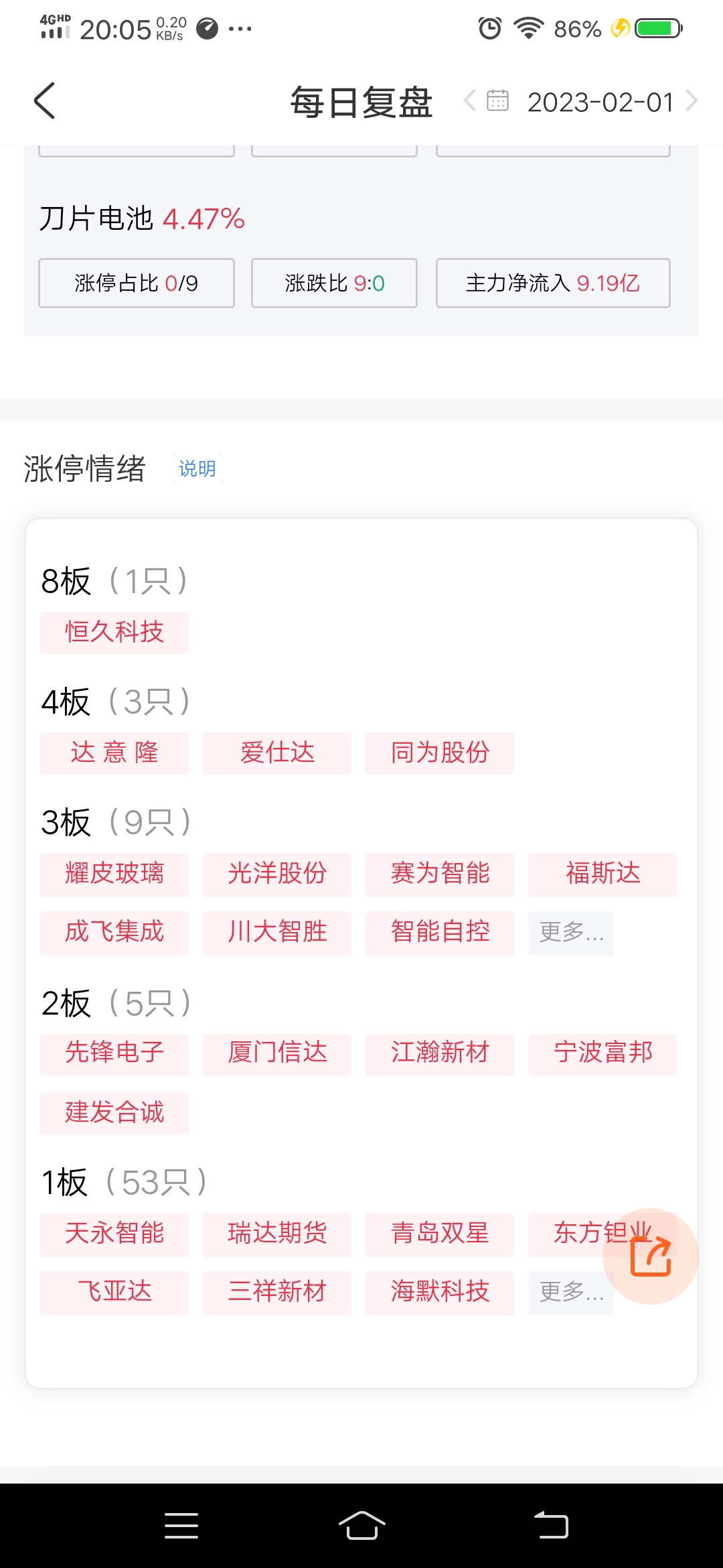 预订量飙升近300%！这一板块，集体大涨！