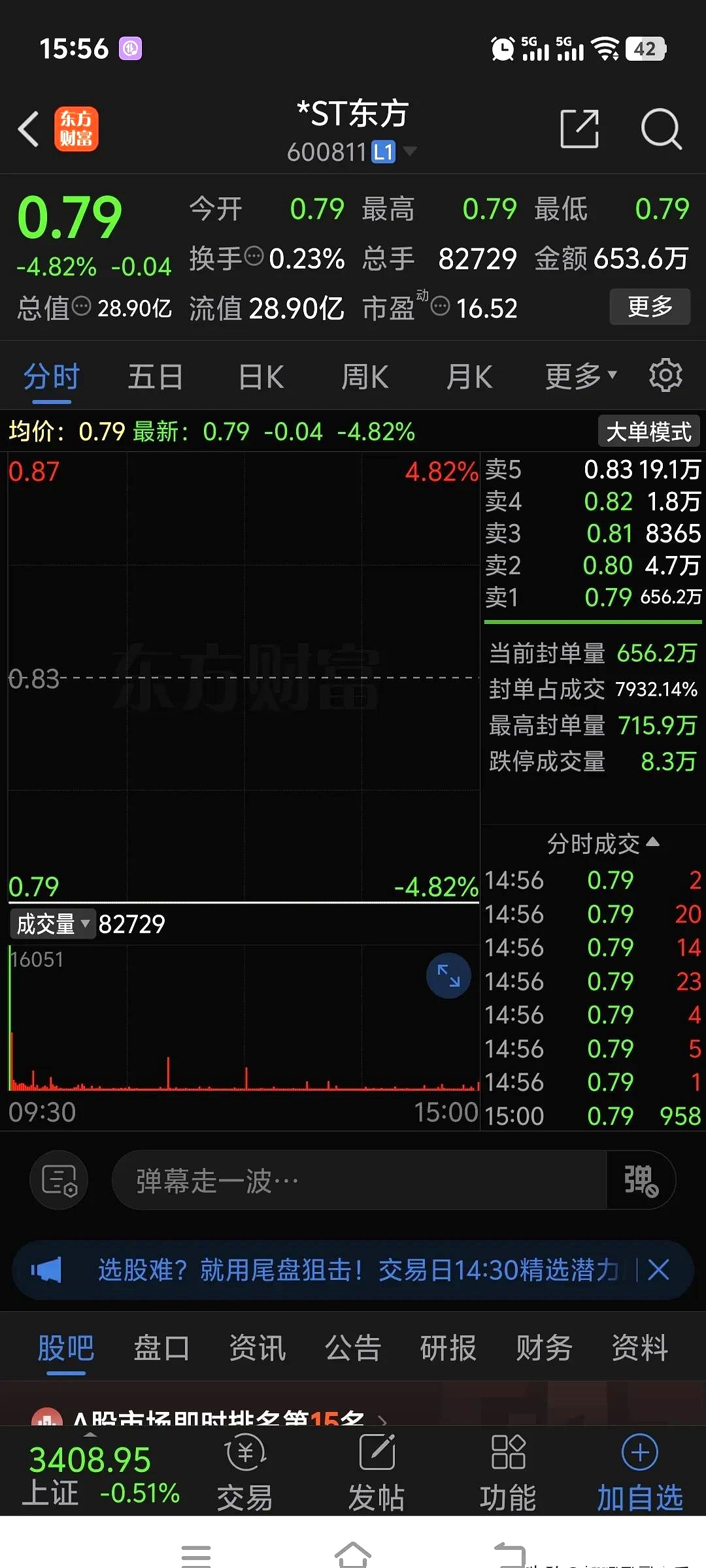 78只股涨停 最大封单资金5.49亿元