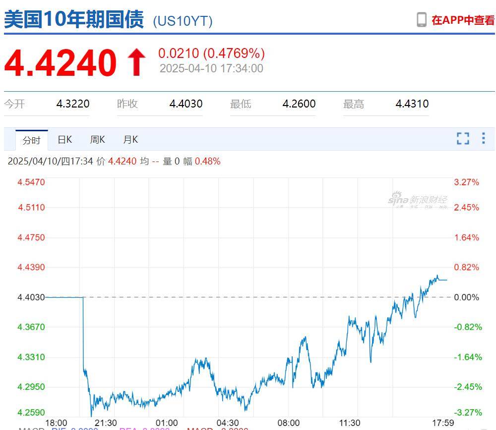 美元指数涨0.10%，报101.08