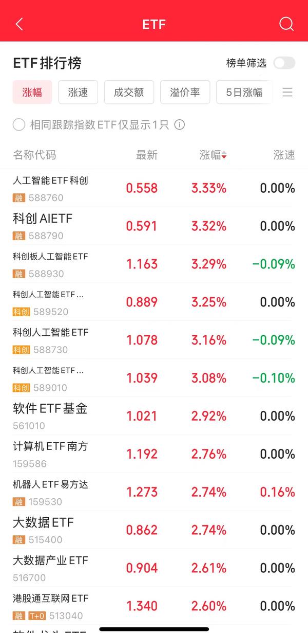头部科技企业AI收入三位数增长！科创板人工智能ETF（588930）连续2个交易日获得资金净流入，实时成交额突破1700万元
