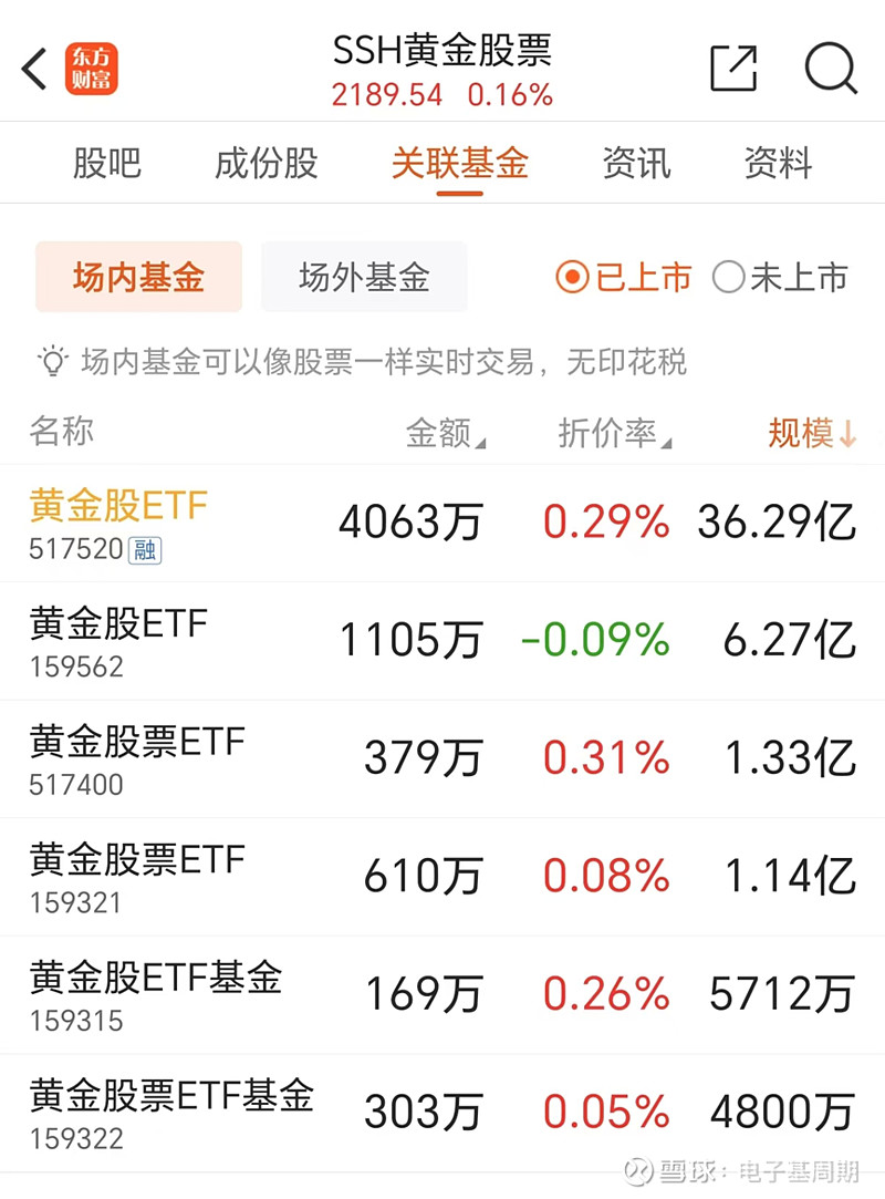 金价巨震！黄金ETF投资热降温