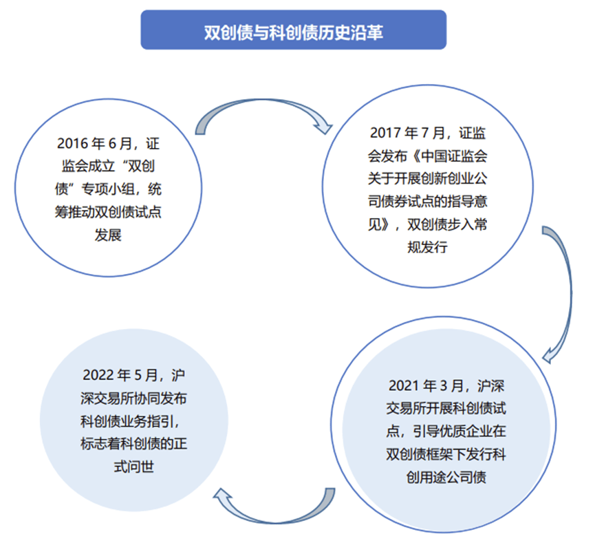 发行火热的科技创新债券，个人投资者能买吗？