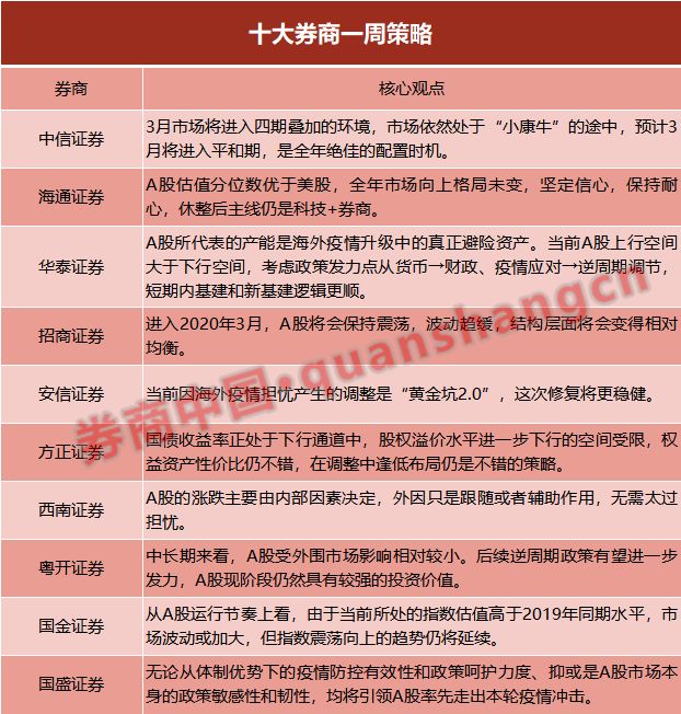 【十大券商一周策略】A股有望重回震荡上行，对主动投资的未来应当更有信心