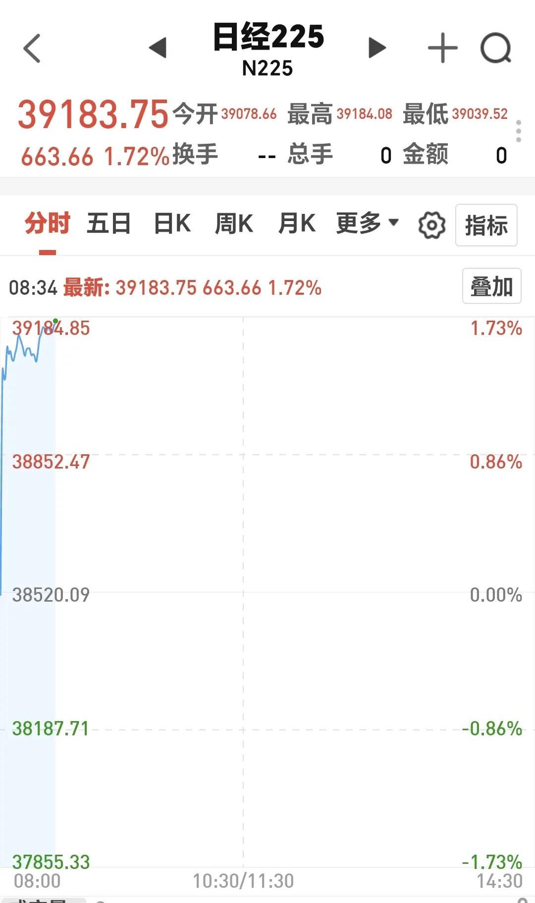 5月19日日经225指数开盘下跌0.48%，韩国Kospi指数下跌0.5%