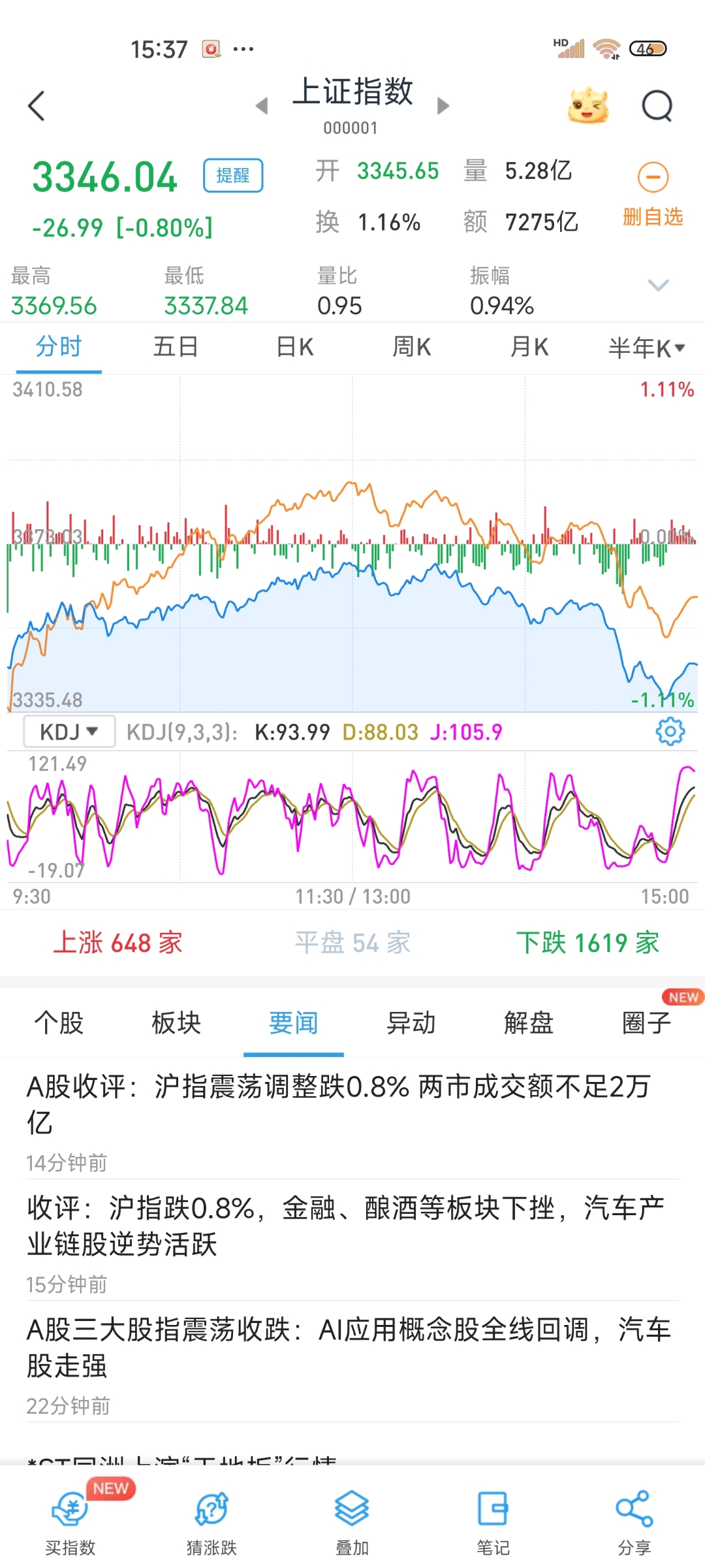 5月19日日经225指数开盘下跌0.48%，韩国Kospi指数下跌0.5%