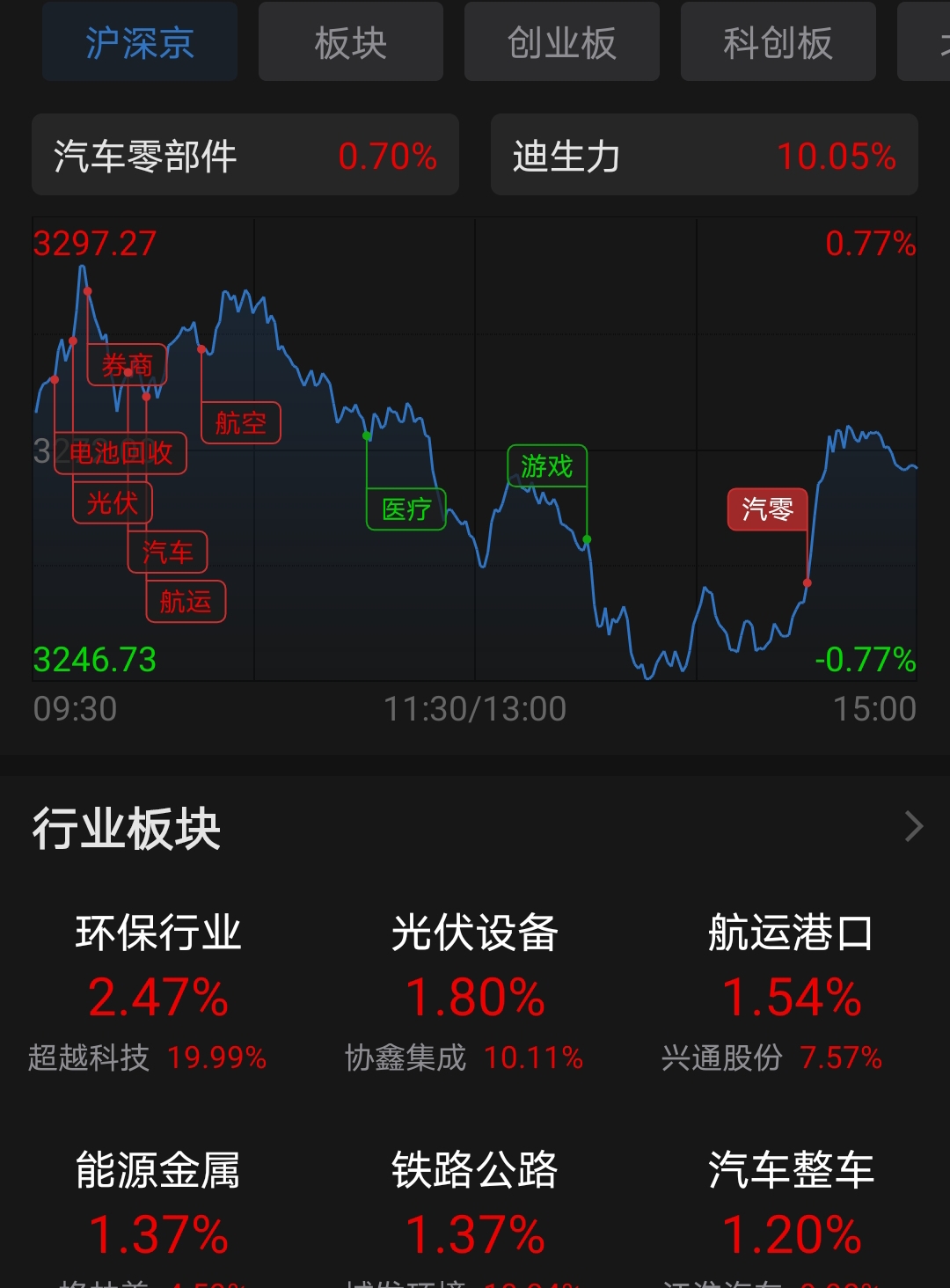 5月19日路畅科技涨停：自动刹车，共享经济，胎压监测概念热股