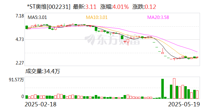 *ST荣控录得4天3板