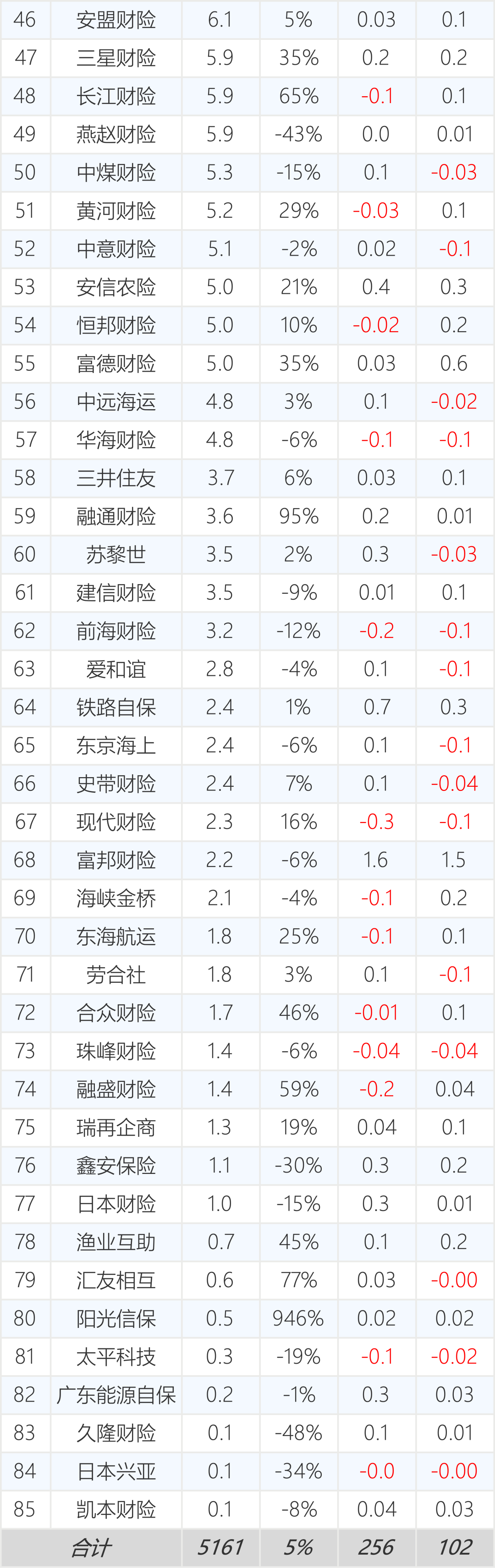财险公司一季度经营透视：头部承包八成净利润 近七成企业成本率改善