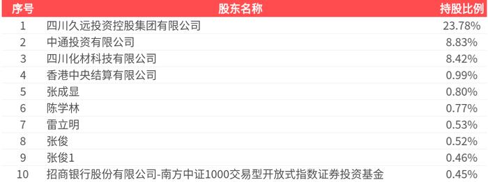 利尔化学：公司控股股东、实控人拟发生变更