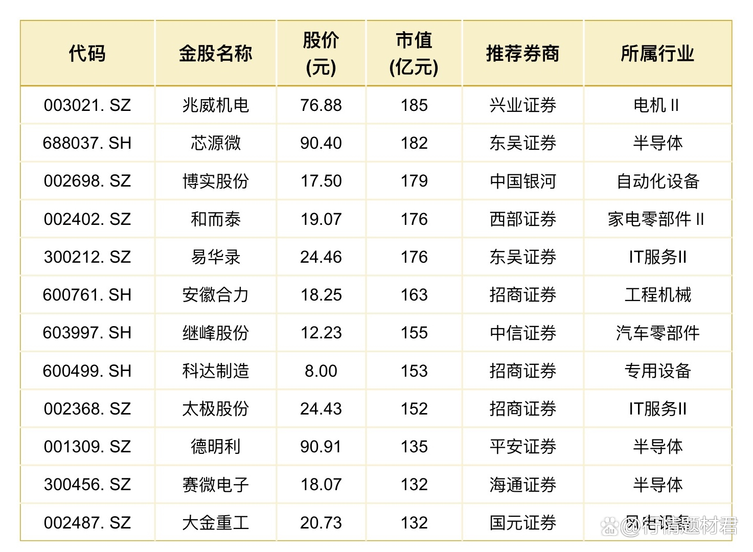 券商今日金股：15份研报力推一股(名单)
