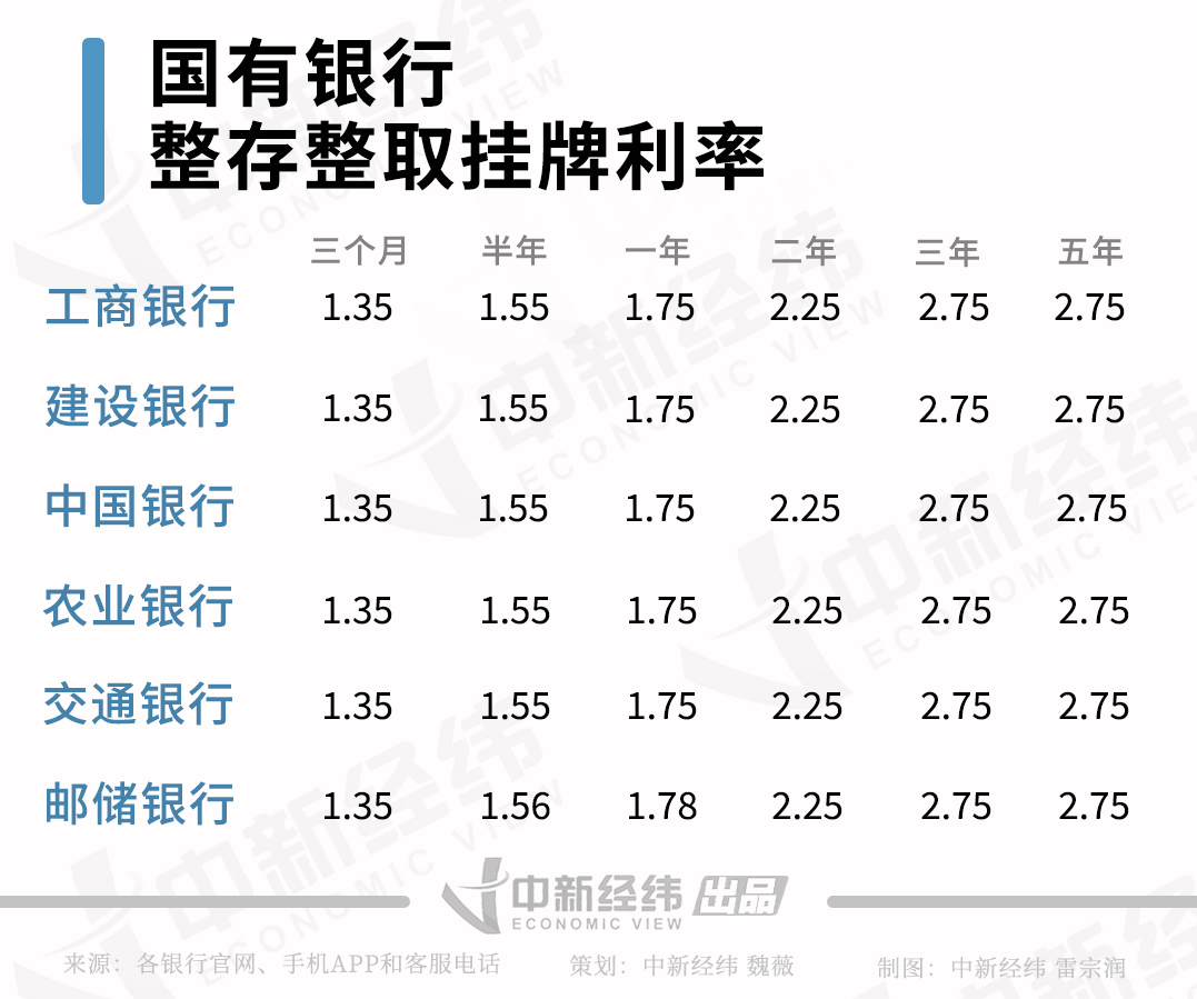 光大银行今日起调整存款挂牌利率，三年期、五年期整存整取降至1.3%、1.35%