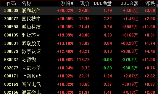 利扬芯片盘中涨停