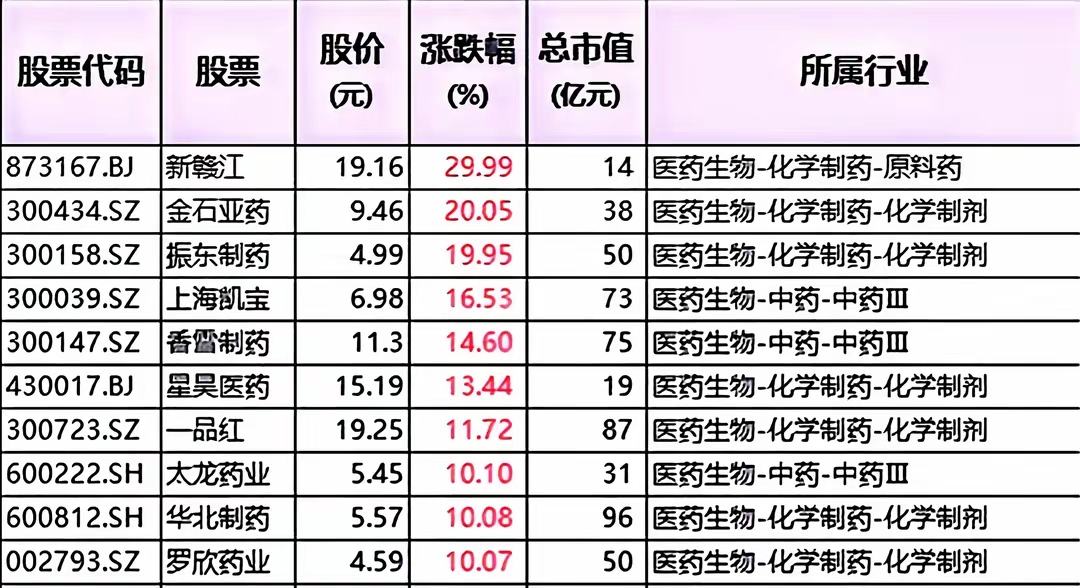 高研发+高成长的优质创新药龙头股曝光