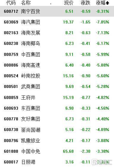 收评：沪指涨0.38% 大消费板块掀涨停潮
