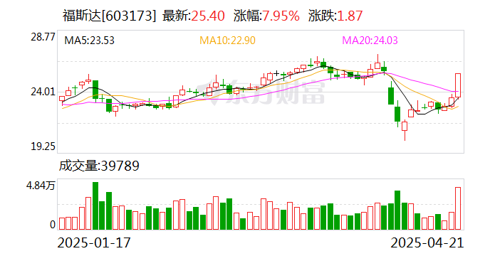 亚康股份：5月21日召开董事会会议