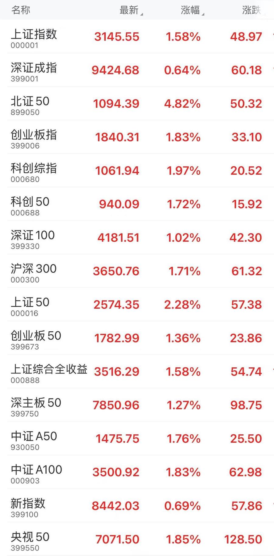 4月以来394家公司发布回购增持计划 较一季度增超六成