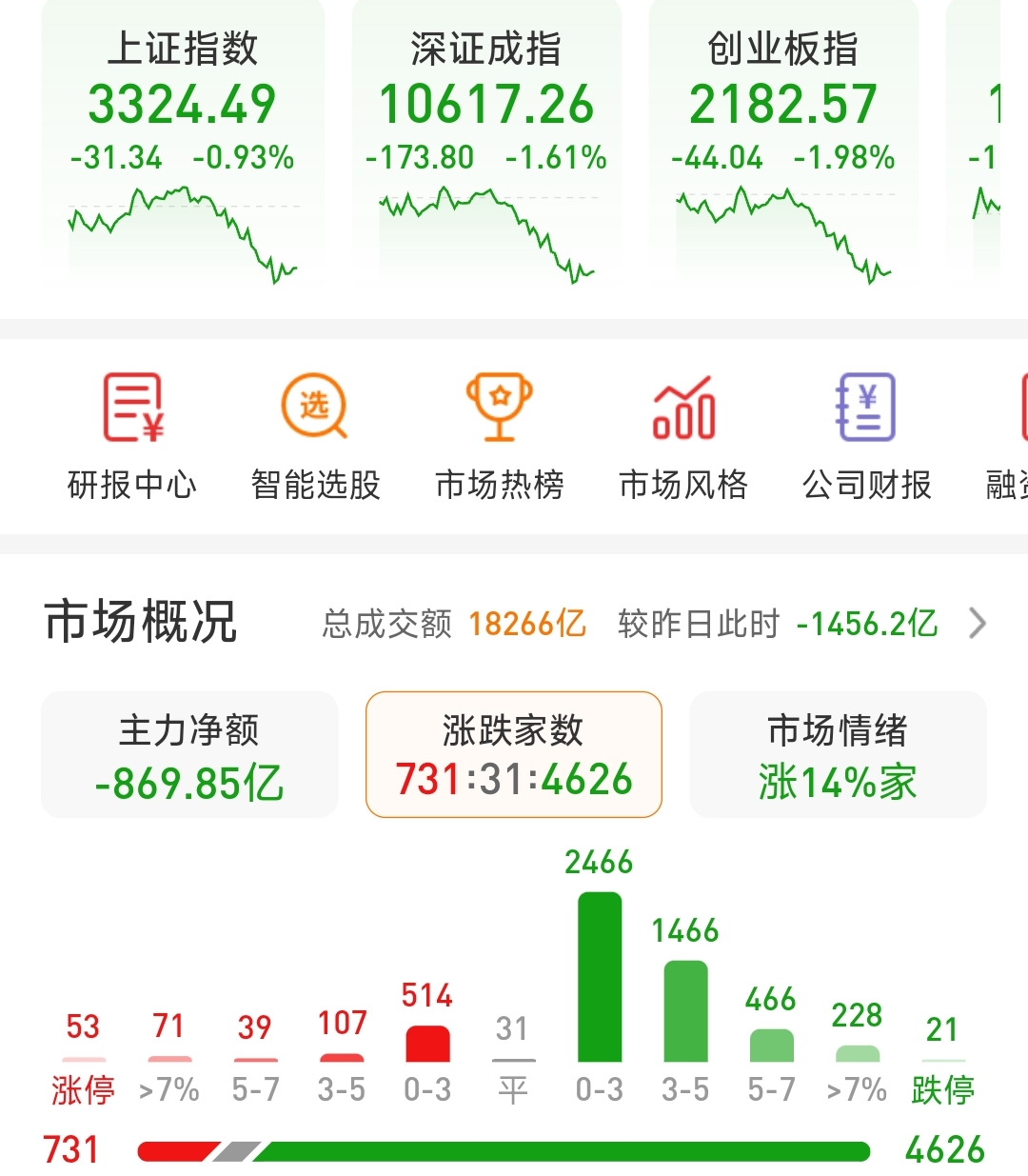 午评：沪指窄幅震荡，银行、保险板块拉升，军工股活跃