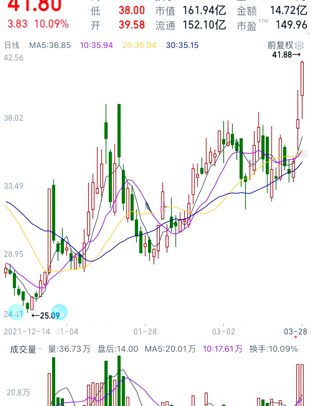 5月23日众生药业涨停：减肥药，化学原料药，新冠药物概念热股