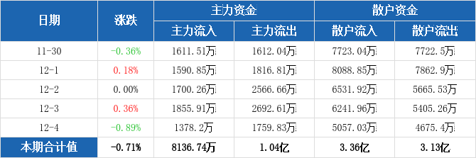 家用电器行业资金流出榜：四川长虹、深康佳A等净流出资金居前