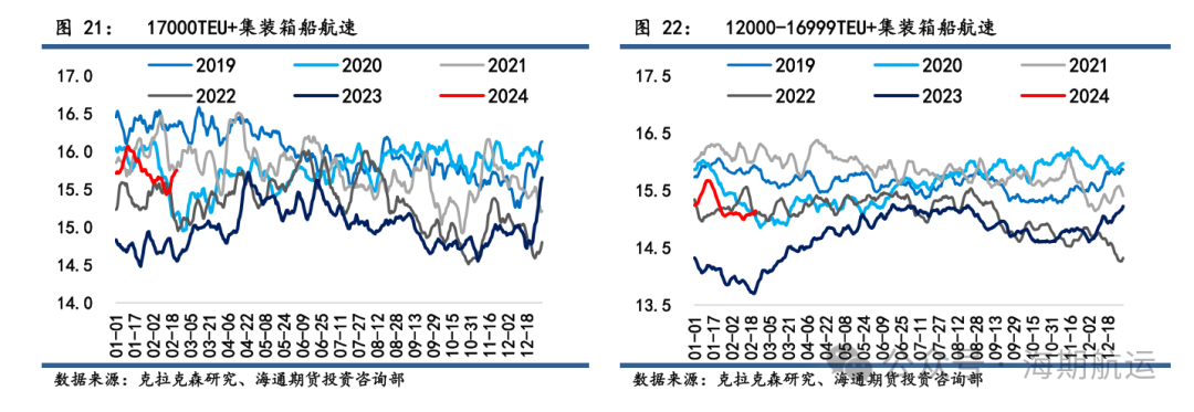 北美航线市场运价继续上行