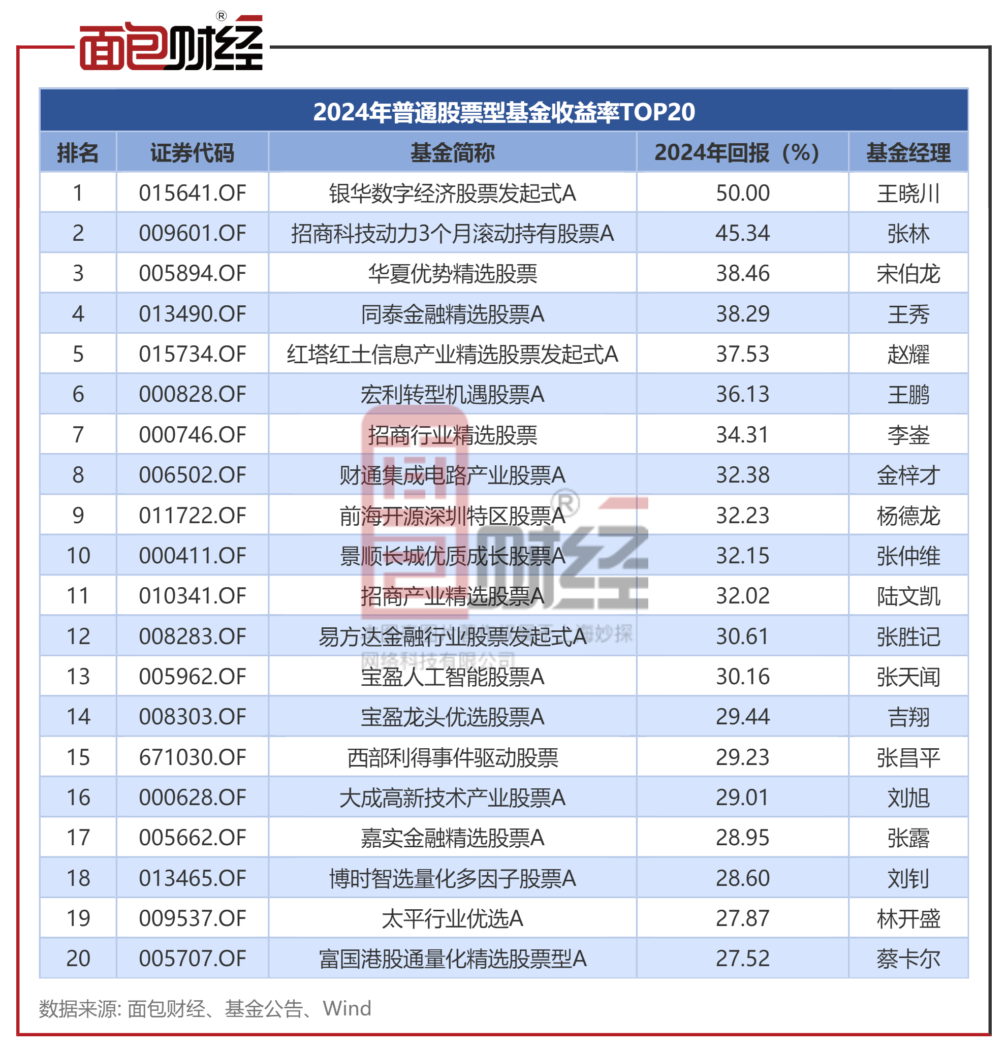 ESG公募基金周榜84期 | 收益率全面下滑，ESG主题指数型仅有3只微涨