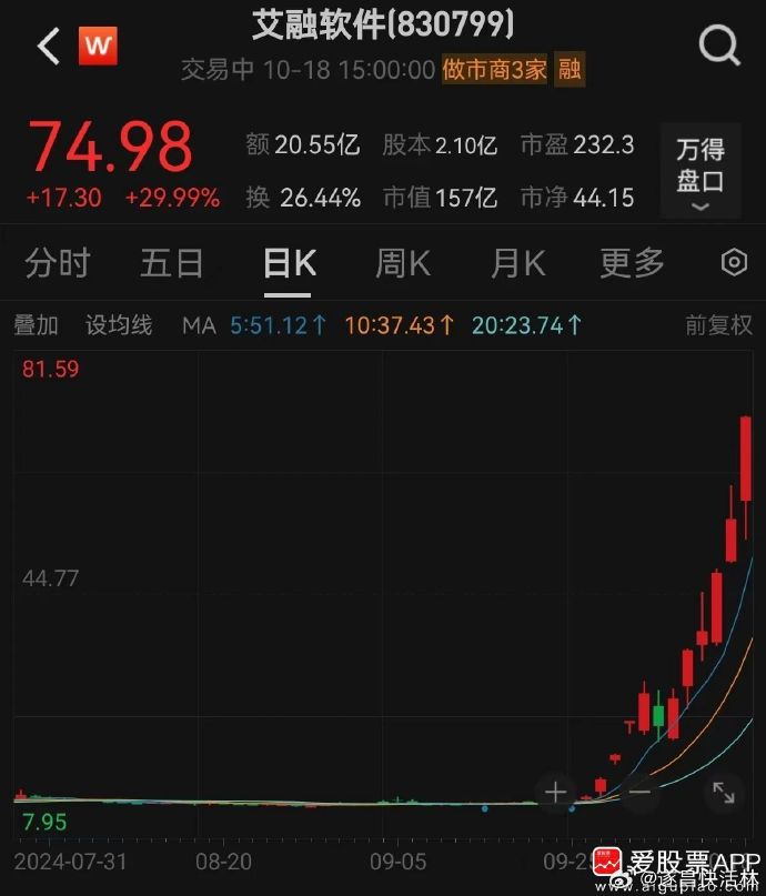 北交所股票全天成交额271.81亿元，87股成交额超亿元