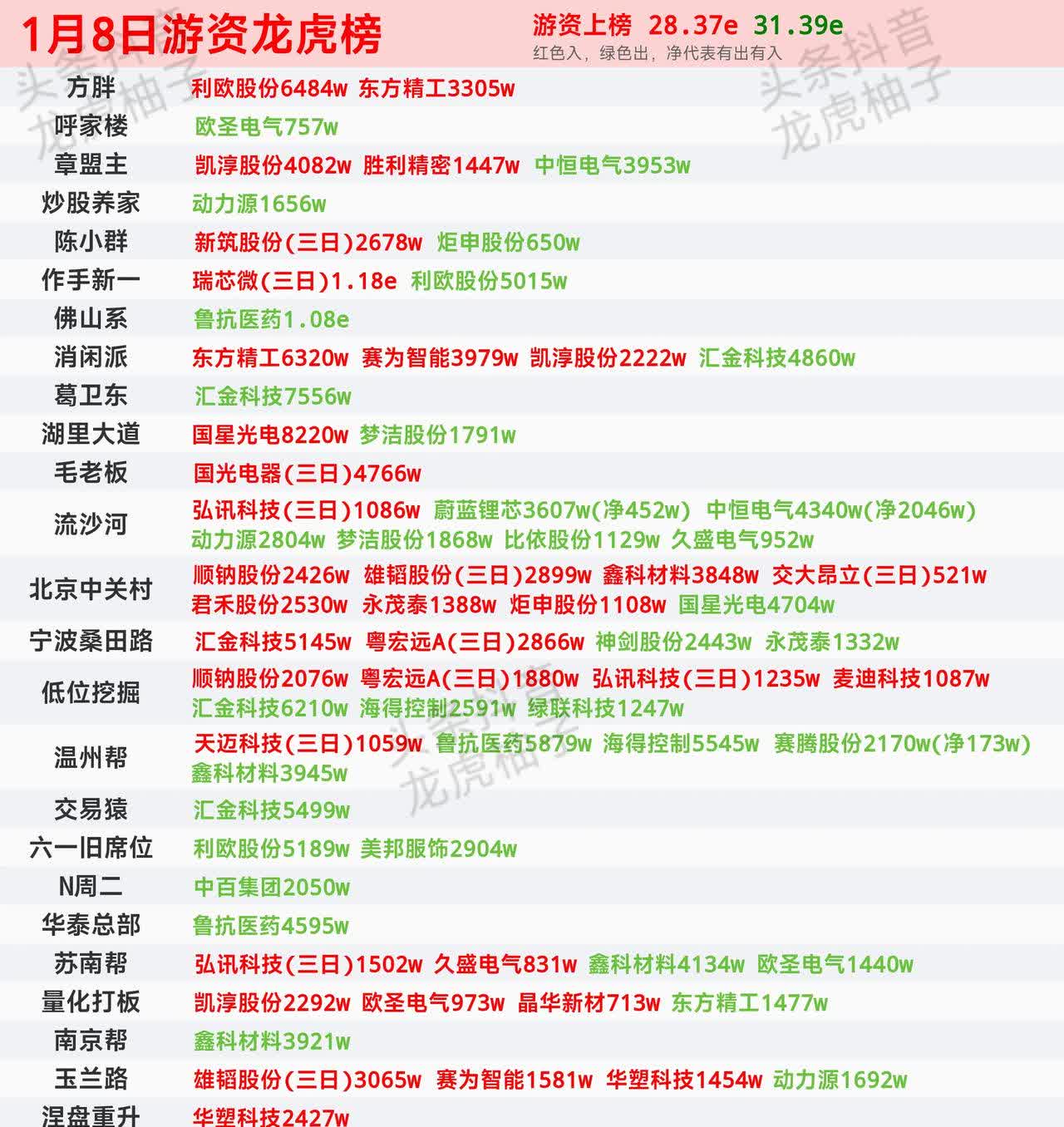 天汽模跌停，龙虎榜上机构买入9901.62万元，卖出1.50亿元
