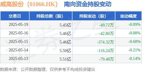 翔港科技：董建军计划减持公司股份不超过约648万股