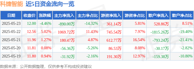 科捷智能盘中涨停
