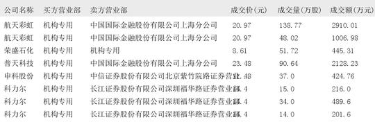 中邮科技大宗交易成交2185.00万元，买方为机构专用席位