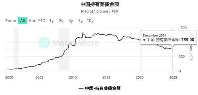 特朗普：6月1日起对欧盟征50%关税！欧盟：谈不拢就反制！美股美元跳水，美债巨震，黄金大涨！多名美高官、议员被指“精准”买卖股票