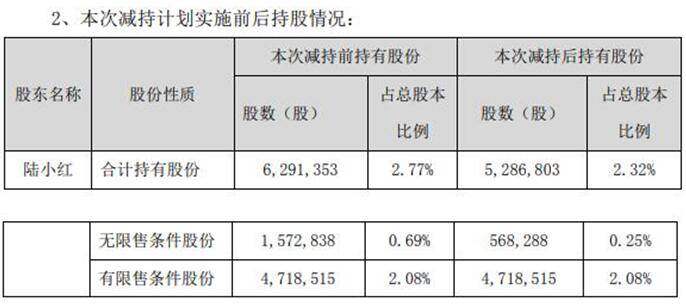海泰新光：减持计划到期，股东未减持公司股份