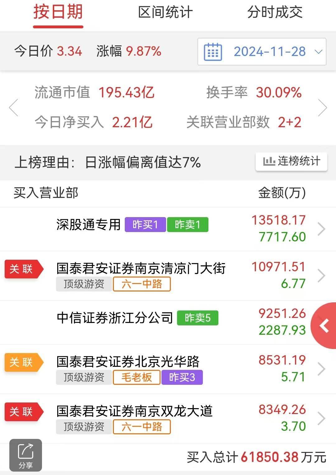 湘邮科技龙虎榜数据（5月27日）