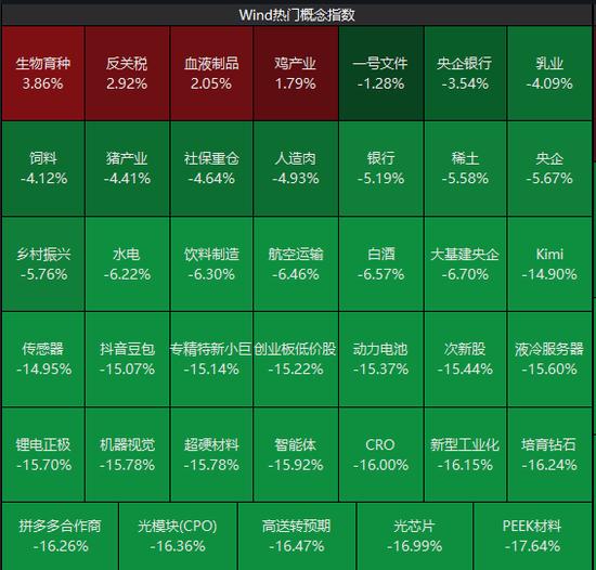 【盘中播报】沪指跌0.24% 有色金属行业跌幅最大