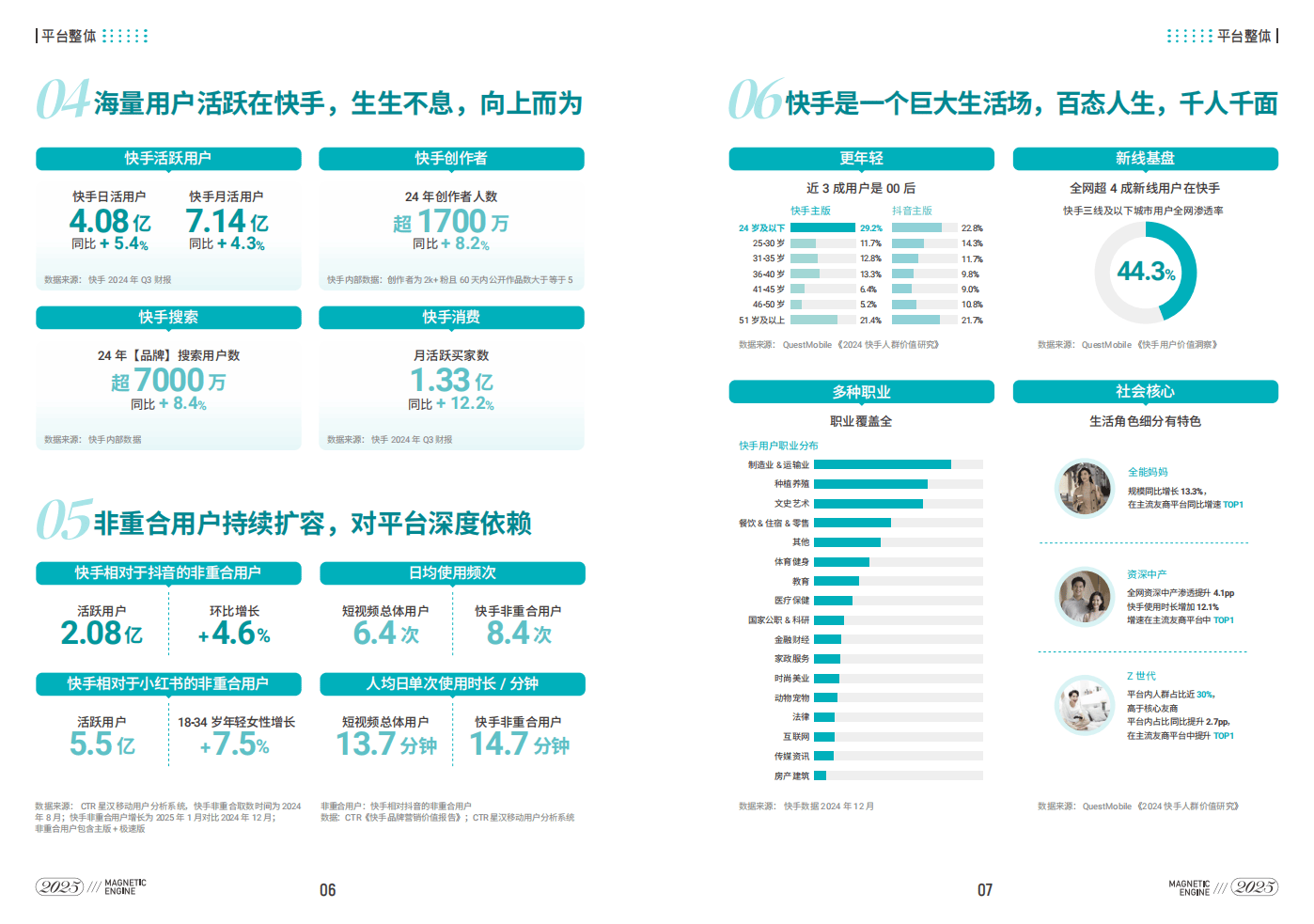 快手平均日活用户创新高 可灵AI一季度收入超1.5亿元