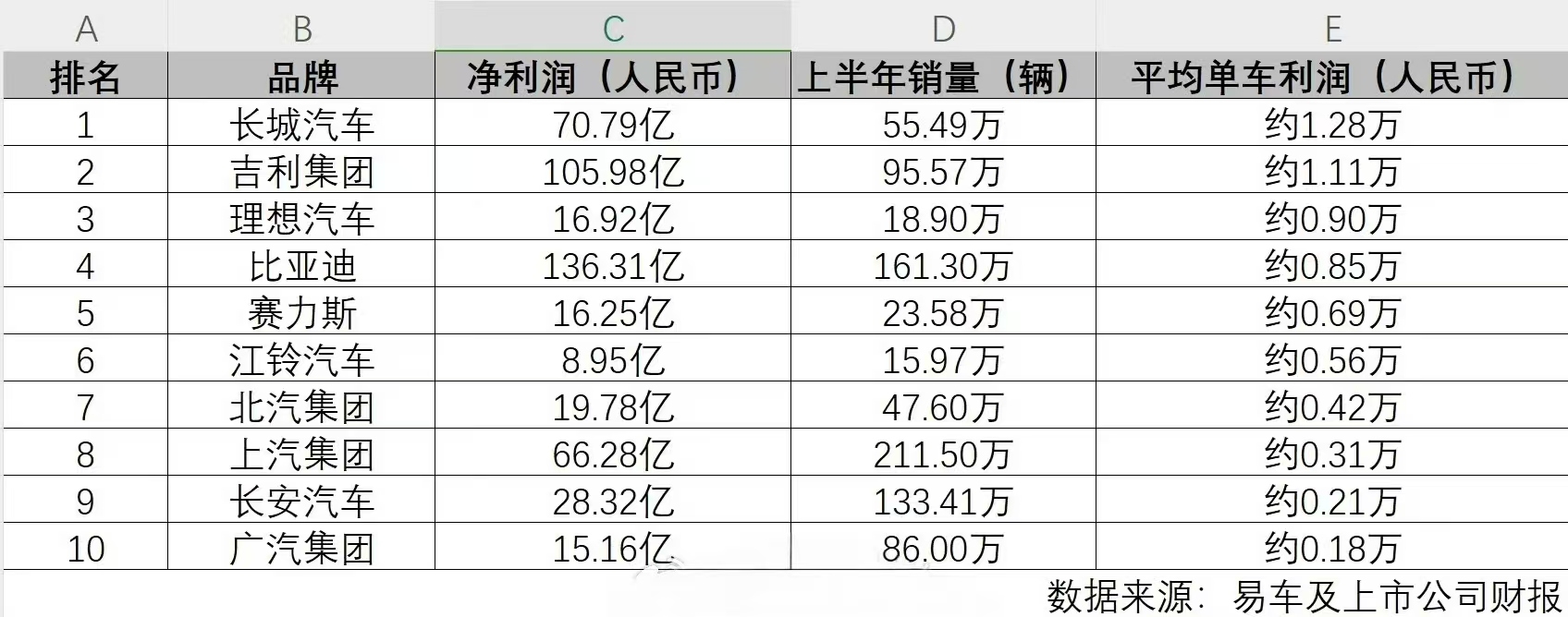 汽车行业资金流出榜：比亚迪等6股净流出资金超亿元