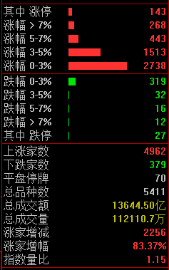 核电概念持续活跃，融发核电连续4日涨停，长城电工、汇金通斩获3连板