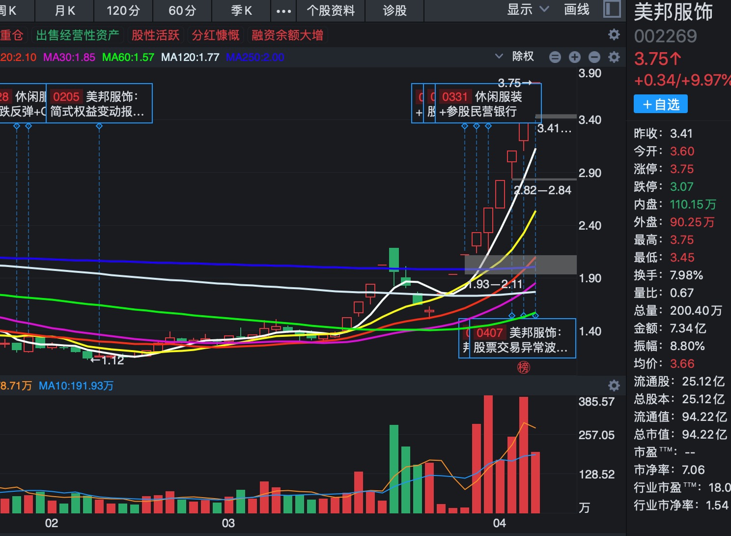 美邦股份录得5天3板
