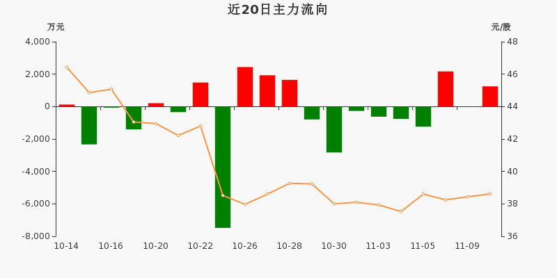 可燃冰概念涨2.50%，主力资金净流入6股