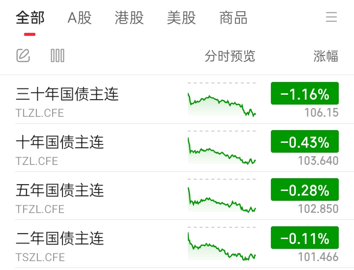 银行大幅卖债止盈，债市继续跌，发生了什么？