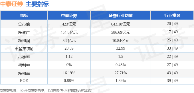 中泰证券：向特定对象发行不超过60亿元A股股票申请获上交所受理