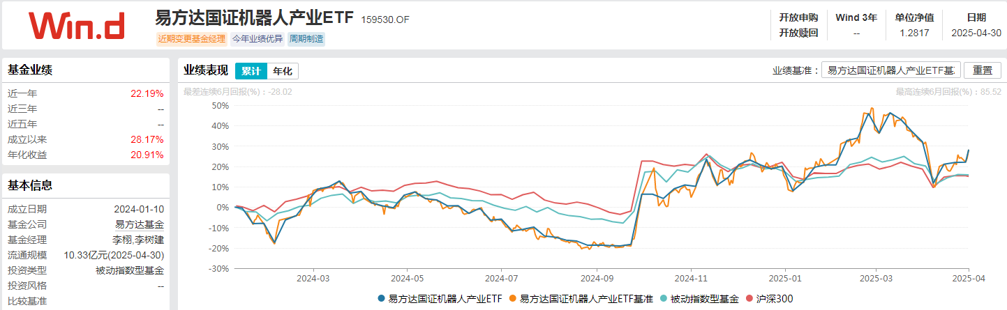 机器人ETF易方达（159530）“人形含量”居同类第一，5月日均成交额超1.5亿元