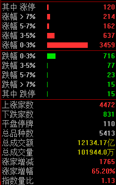 无人驾驶概念飙升，三友科技30%涨停，云内动力4连板