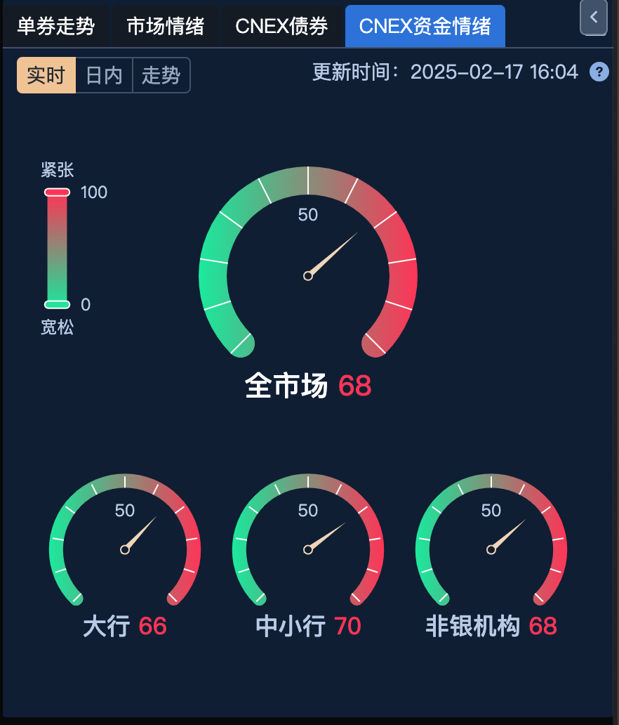 利率快速上行的机会大于风险 机构预计7-8月央行有望恢复国债买入｜机构要评